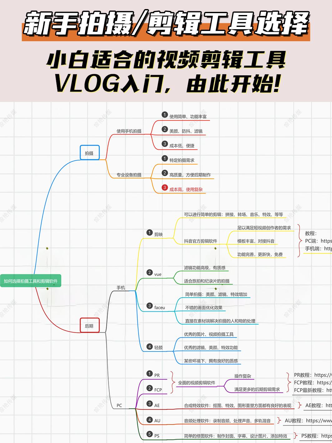 不走彎路，新手抖音拍攝/剪輯工具選擇，記得收藏