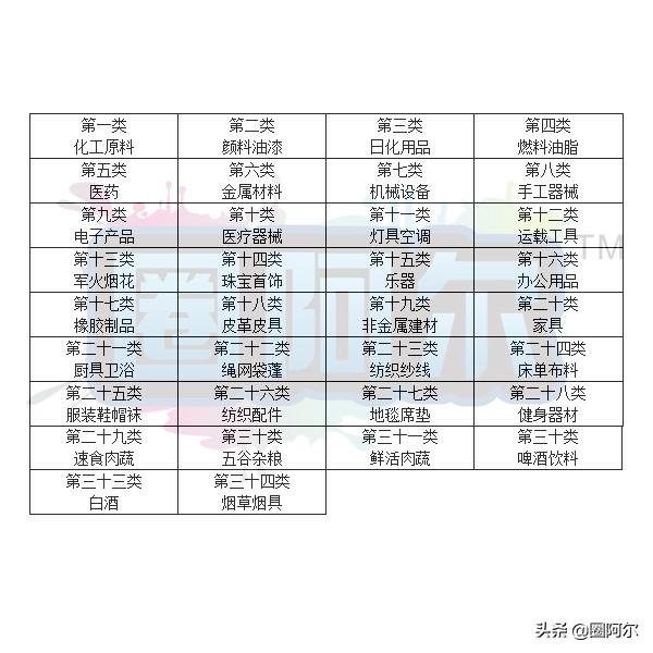 注冊商標全品類_商標注冊商品類別怎么寫_注冊商標商品類別