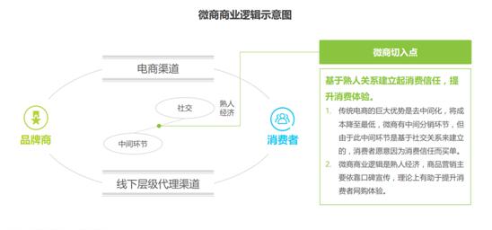 微商新零售模式中的消費(fèi)升級(jí)和消費(fèi)降級(jí)